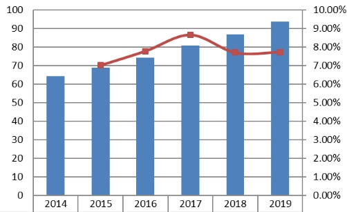 歐洲協(xié)議分析儀銷售收入和增長率(2014-2019) 歐洲協(xié)議分析儀銷售收入和增長率(2014-2019)