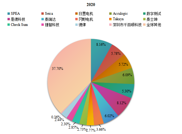 全球主要生產(chǎn)商在線測試儀(ICT)銷售額占比2020年 全球主要生產(chǎn)商在線測試儀(ICT)銷售額占比2020年