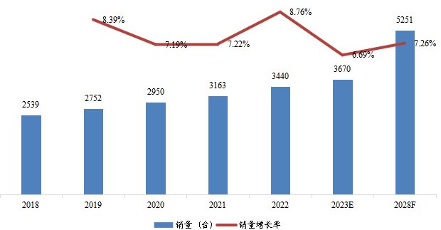 華北地區(qū)低溫泵銷量及增長率 (2018-2028年) 華北地區(qū)低溫泵銷量及增長率 (2018-2028年)
