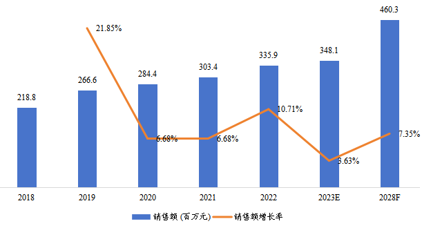 東南亞天然硅藻土銷(xiāo)售額(百萬(wàn)元)及增長(zhǎng)率 (2018-2028年) 東南亞天然硅藻土銷(xiāo)售額(百萬(wàn)元)及增長(zhǎng)率 (2018-2028年)