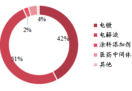 全球1,3-PS(丙烷磺酸內(nèi)酯)下游行業(yè)分布(2018年) 全球1,3-PS(丙烷磺酸內(nèi)酯)下游行業(yè)分布(2018年)