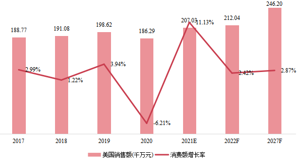 美國在線測試儀(ICT)銷售額(千萬元)及增長率 (2017-2027年) 美國在線測試儀(ICT)銷售額(千萬元)及增長率 (2017-2027年)