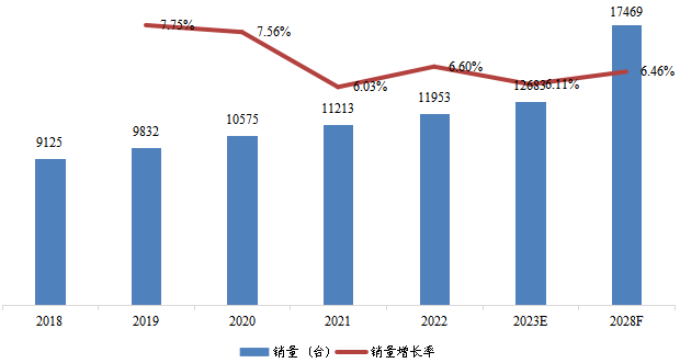 華東地區(qū)低溫泵銷量及增長率 (2018-2028年) 華東地區(qū)低溫泵銷量及增長率 (2018-2028年)