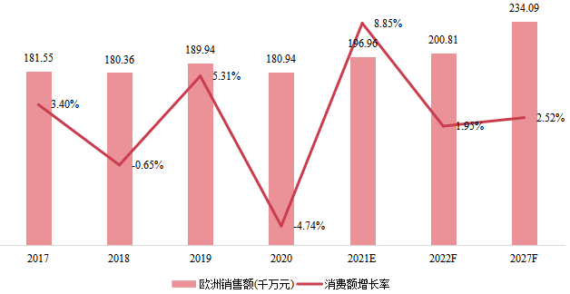 歐洲在線測試儀(ICT)銷售額(千萬元)及增長率 (2017-2027年) 歐洲在線測試儀(ICT)銷售額(千萬元)及增長率 (2017-2027年)