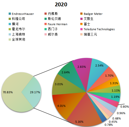 全球超聲波流量計(jì)主要生產(chǎn)商產(chǎn)量占比2020年 全球超聲波流量計(jì)主要生產(chǎn)商產(chǎn)量占比2020年