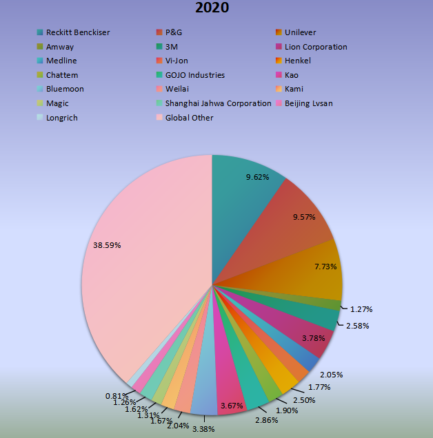 全球洗手液制造商的銷售市場份額（2019年）