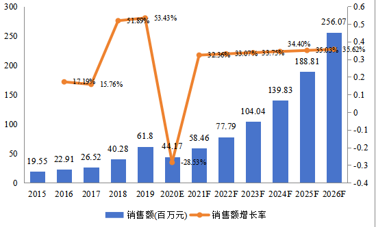 中國市場(chǎng)數(shù)字氣味技術(shù)銷售額及增長(zhǎng)率(2015-2026年) 中國市場(chǎng)數(shù)字氣味技術(shù)銷售額及增長(zhǎng)率(2015-2026年)