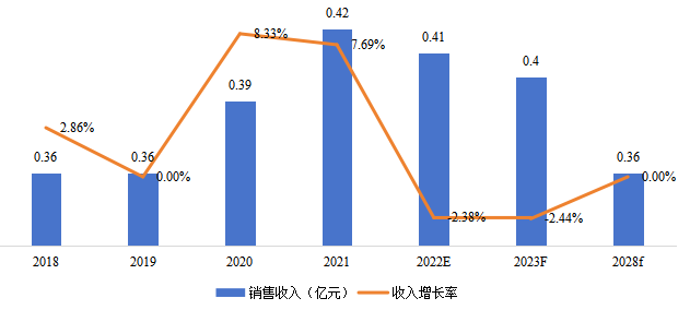 印度電動吸奶器銷售額(億元)及增長率 (2018-2028年) 印度電動吸奶器銷售額(億元)及增長率 (2018-2028年)