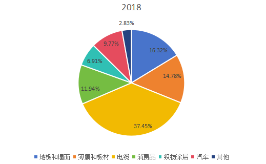 2018年全球市場DPHP增塑劑主要應(yīng)用領(lǐng)域消費(fèi)量(千噸)市場份額 2018年全球市場DPHP增塑劑主要應(yīng)用領(lǐng)域消費(fèi)量(千噸)市場份額