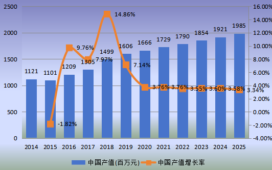 中國市場DPHP增塑劑產(chǎn)值(百萬元)及增長率(2014-2025年) 中國市場DPHP增塑劑產(chǎn)值(百萬元)及增長率(2014-2025年)