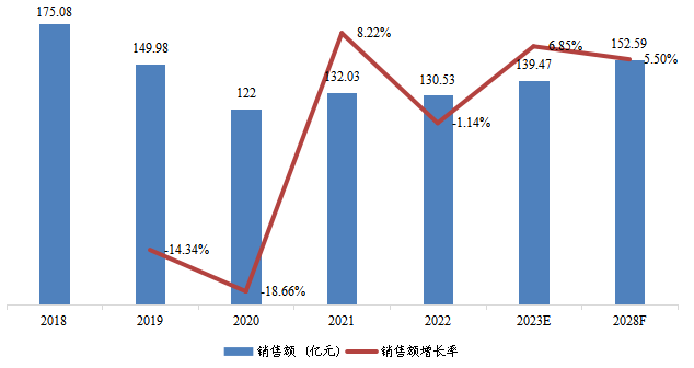 中國光纖激光切割機銷售額(億元)及增長率(2018-2028年) 中國光纖激光切割機銷售額(億元)及增長率(2018-2028年)
