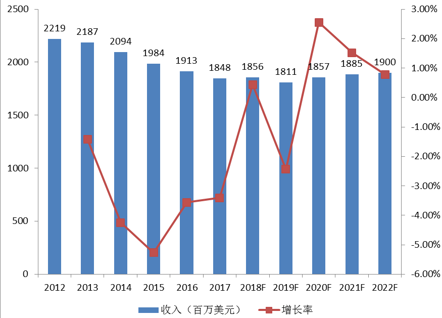 歐洲 OTR輪胎銷售額(百萬美元)及增長率(2012-2022) 歐洲 OTR輪胎銷售額(百萬美元)及增長率(2012-2022)