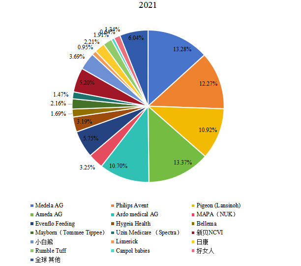 全球電動吸奶器頭部企業(yè)市場占比(2021) 全球電動吸奶器頭部企業(yè)市場占比(2021)