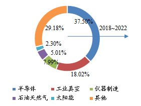 中國市場低溫泵下游行業(yè)分布(2018年) 中國市場低溫泵下游行業(yè)分布(2018年)