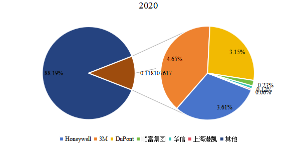 2020年中國個人保護(hù)設(shè)備主要企業(yè)產(chǎn)值占比