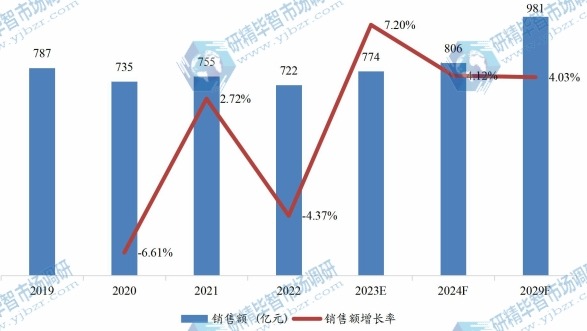 日本重型設(shè)備租賃銷售額(億元)及增長率(2019-2029年) 日本重型設(shè)備租賃銷售額(億元)及增長率(2019-2029年)