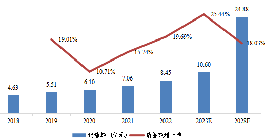 中國THz成像設(shè)備銷售額(億元)及增長率 (2018-2028年) 中國THz成像設(shè)備銷售額(億元)及增長率 (2018-2028年)