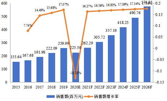 歐洲市場(chǎng)數(shù)字氣味技術(shù)2015-2026年銷售額及增長(zhǎng)率 歐洲市場(chǎng)數(shù)字氣味技術(shù)2015-2026年銷售額及增長(zhǎng)率