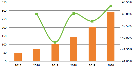 北美深度學(xué)習(xí)軟件銷售收入和增長(zhǎng)率(2015-2020)(百萬美元) 北美深度學(xué)習(xí)軟件銷售收入和增長(zhǎng)率(2015-2020)(百萬美元)