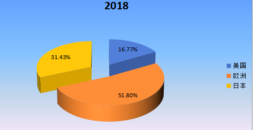 2018年全球主要地區(qū)電子束曝光系統(tǒng)(EBL)產(chǎn)值市場(chǎng)份額 2018年全球主要地區(qū)電子束曝光系統(tǒng)(EBL)產(chǎn)值市場(chǎng)份額