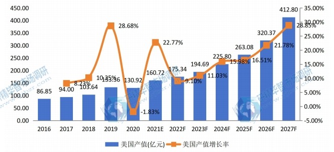 美國(guó)自主車輛多傳感器產(chǎn)值及增長(zhǎng)率 (2016-2027年) 美國(guó)自主車輛多傳感器產(chǎn)值及增長(zhǎng)率 (2016-2027年)