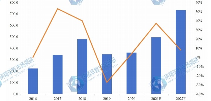 中國市場有機(jī)硅單體產(chǎn)值(億元)及增長率(2016-2027年) 中國市場有機(jī)硅單體產(chǎn)值(億元)及增長率(2016-2027年)