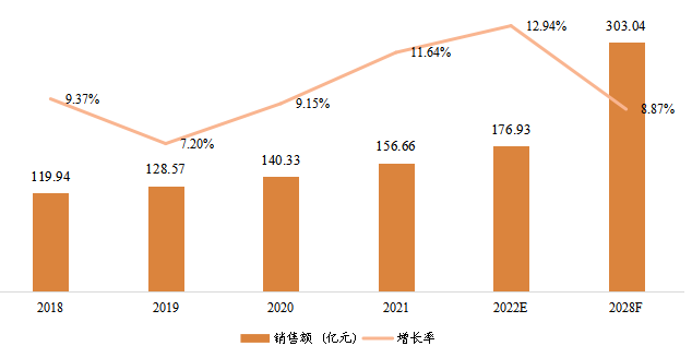 印度寵物醫(yī)療器械銷(xiāo)售額(億元)及增長(zhǎng)率 (2018-2028年) 印度寵物醫(yī)療器械銷(xiāo)售額(億元)及增長(zhǎng)率 (2018-2028年)