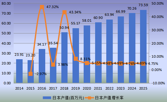 日本市場DPHP增塑劑2014-2025年產(chǎn)值(百萬元)及增長率 日本市場DPHP增塑劑2014-2025年產(chǎn)值(百萬元)及增長率