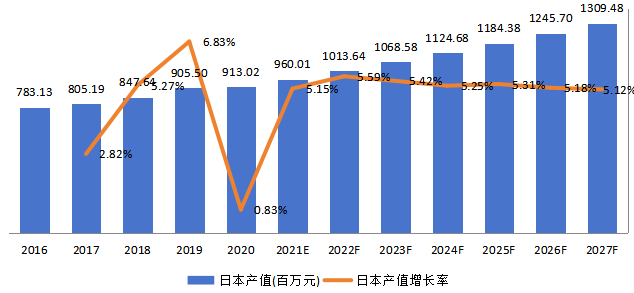 日本超聲波流量計(jì)產(chǎn)值及增長(zhǎng)率 (2016-2027年) 日本超聲波流量計(jì)產(chǎn)值及增長(zhǎng)率 (2016-2027年)