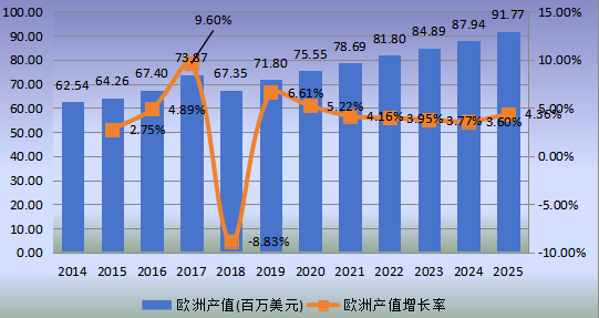 歐洲市場(chǎng)電子束曝光系統(tǒng)(EBL)2014-2025年產(chǎn)值及增長(zhǎng)率 歐洲市場(chǎng)電子束曝光系統(tǒng)(EBL)2014-2025年產(chǎn)值及增長(zhǎng)率