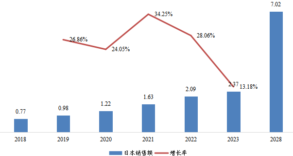 日本1,3-PS(丙烷磺酸內(nèi)酯)銷售額(億元)及增長率 (2018-2028年) 日本1,3-PS(丙烷磺酸內(nèi)酯)銷售額(億元)及增長率 (2018-2028年)