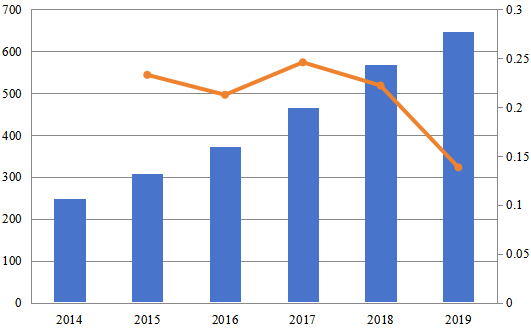 2014-2019年歐洲網(wǎng)站生成器軟件銷售收入(百萬美元)和增長率 2014-2019年歐洲網(wǎng)站生成器軟件銷售收入(百萬美元)和增長率