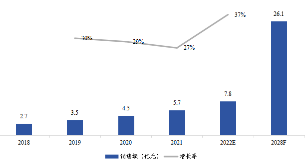 北美燃料電池氣體擴(kuò)散層銷售額(億元)及增長(zhǎng)率 (2018-2028年) 北美燃料電池氣體擴(kuò)散層銷售額(億元)及增長(zhǎng)率 (2018-2028年)