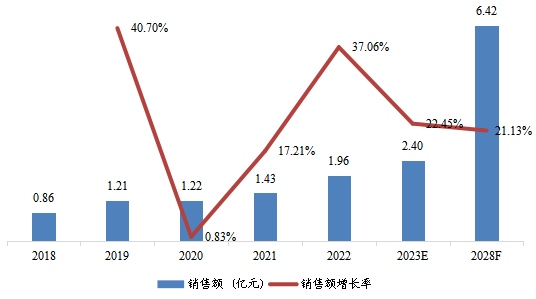 日本THz成像設(shè)備銷售額(億元)及增長率 (2018-2028年) 日本THz成像設(shè)備銷售額(億元)及增長率 (2018-2028年)