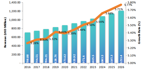 2016-2026年美國隧道掘進(jìn)機(jī)市場(百萬美元) 2016-2026年美國隧道掘進(jìn)機(jī)市場(百萬美元)