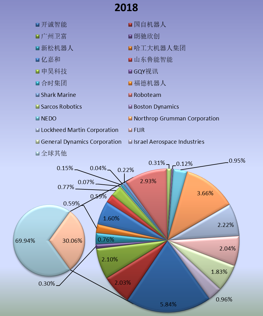 全球市場特種機器人主要廠商2018年產(chǎn)值市場份額列表 全球市場特種機器人主要廠商2018年產(chǎn)值市場份額列表