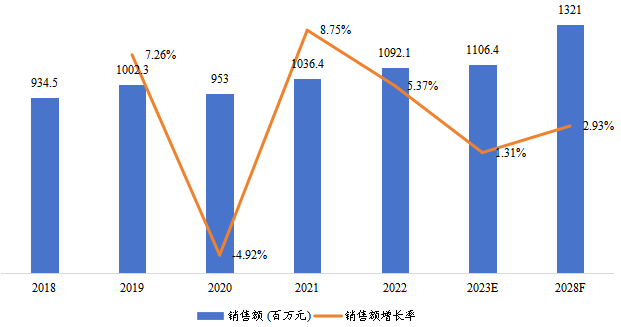 中國(guó)天然硅藻土銷(xiāo)售額(百萬(wàn)元)及增長(zhǎng)率 (2018-2028年) 中國(guó)天然硅藻土銷(xiāo)售額(百萬(wàn)元)及增長(zhǎng)率 (2018-2028年)