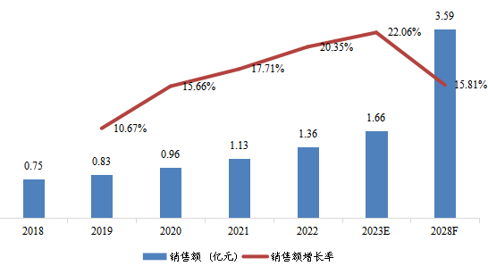 韓國THz成像設(shè)備銷售額(億元)及增長率 (2018-2028年) 韓國THz成像設(shè)備銷售額(億元)及增長率 (2018-2028年)