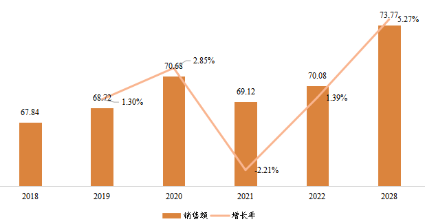 東南亞縮微膠片設(shè)備銷售額(百萬元)及增長率 (2018-2028年) 東南亞縮微膠片設(shè)備銷售額(百萬元)及增長率 (2018-2028年)