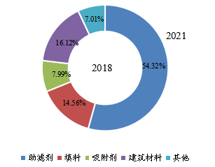 全球天然硅藻土下游行業(yè)分布(2018年) 全球天然硅藻土下游行業(yè)分布(2018年)