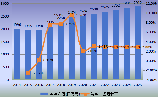 美國市場DPHP增塑劑2014-2025年產(chǎn)值(百萬元)及增長率 美國市場DPHP增塑劑2014-2025年產(chǎn)值(百萬元)及增長率