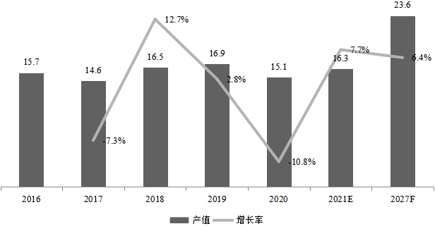 日本工業(yè)X射線成像檢測(cè)系統(tǒng)產(chǎn)值(億元)及增長(zhǎng)率 (2016-2027年) 日本工業(yè)X射線成像檢測(cè)系統(tǒng)產(chǎn)值(億元)及增長(zhǎng)率 (2016-2027年)