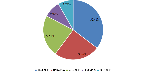 全球光纖激光切割機頭部企業(yè)市場占比(2022) 全球光纖激光切割機頭部企業(yè)市場占比(2022)