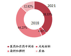 全球咔唑下游行業(yè)分布(2018年) 全球咔唑下游行業(yè)分布(2018年)