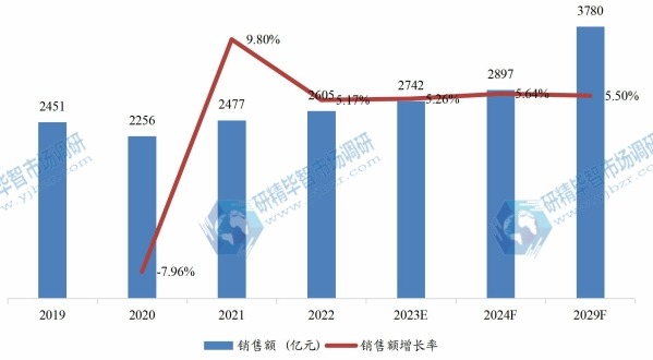 歐洲重型設(shè)備租賃銷售額(億元)及增長率(2019-2029年) 歐洲重型設(shè)備租賃銷售額(億元)及增長率(2019-2029年)