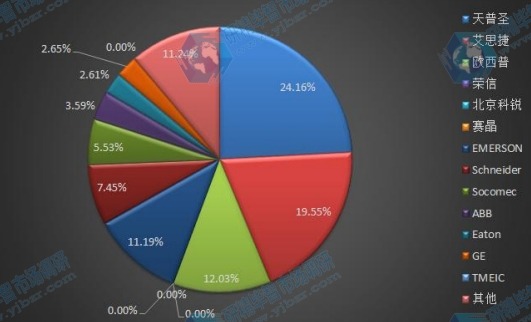 2015年中國主要供應(yīng)商銷售收入份額 2015年中國主要供應(yīng)商銷售收入份額
