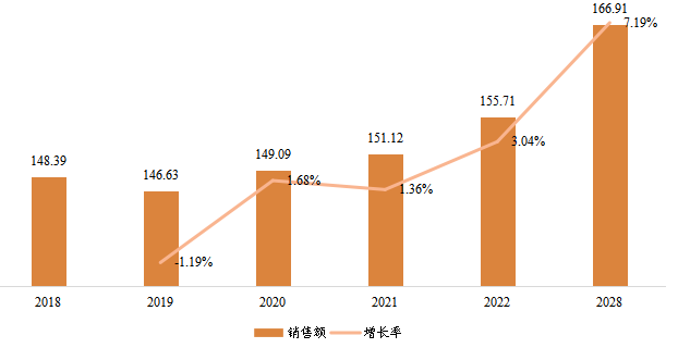 中國縮微膠片設(shè)備銷售額(百萬元)及增長率 (2018-2028年) 中國縮微膠片設(shè)備銷售額(百萬元)及增長率 (2018-2028年)
