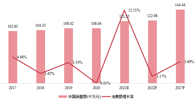 中國在線測試儀(ICT)銷售額(千萬元)及增長率 (2017-2027年) 中國在線測試儀(ICT)銷售額(千萬元)及增長率 (2017-2027年)