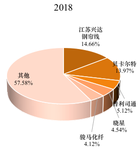 全球鋼簾線頭部企業(yè)市場占比(2018年) 全球鋼簾線頭部企業(yè)市場占比(2018年)