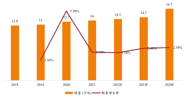 印度鋼簾線銷量及增長率 (2018-2028年) 印度鋼簾線銷量及增長率 (2018-2028年)